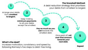 snowball method infographic desktop